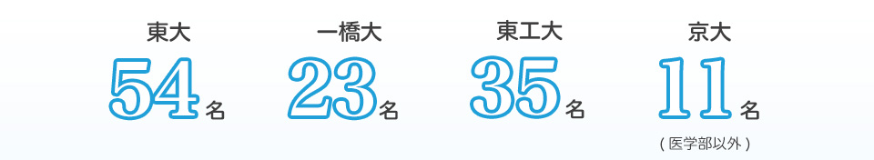 東大49名、一橋大20名、東工大30名、京大11名