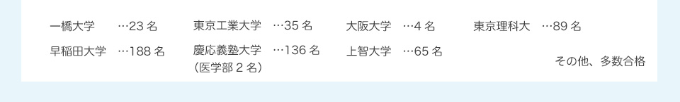 一橋大学20名、東京工業大学30名、大阪大学2名、早稲田大学152名、慶應義塾大学107名、上智大学47名、東京理科大73名 その他、多数合格
