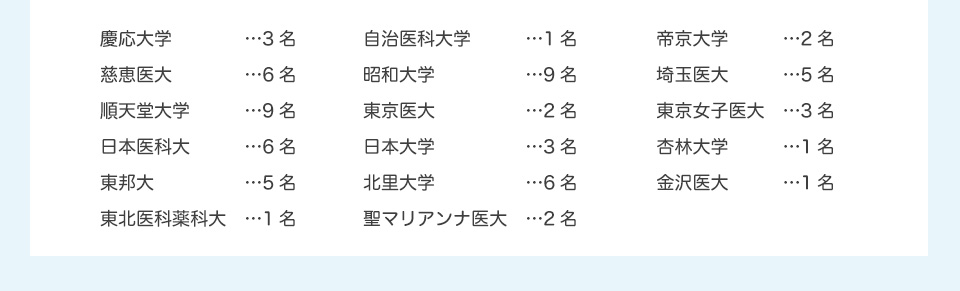 慶應大学3名、慈恵医大4名、順天堂大学8名、日本医科大5名、東邦大3名、東北医科薬科大1名、自治医科大学1名、昭和大学7名、東京医大1名、日本大学1名、北里大学6名、帝京大学3名、埼玉医大4名、東京女子医大2名、杏林大学1名、金沢医大1名