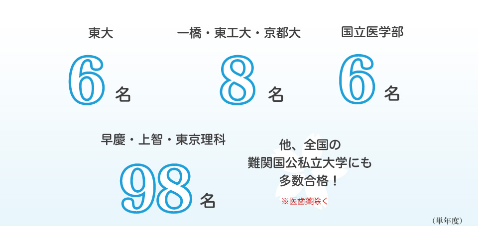 東大8名、一橋・東工大・京都大10名、国立医学部5名、早慶・上智・東京理科118名 他、全国の難関国公私立大学にも多数合格！